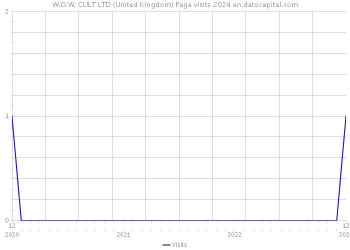 W.O.W. CULT LTD (United Kingdom) Page visits 2024 