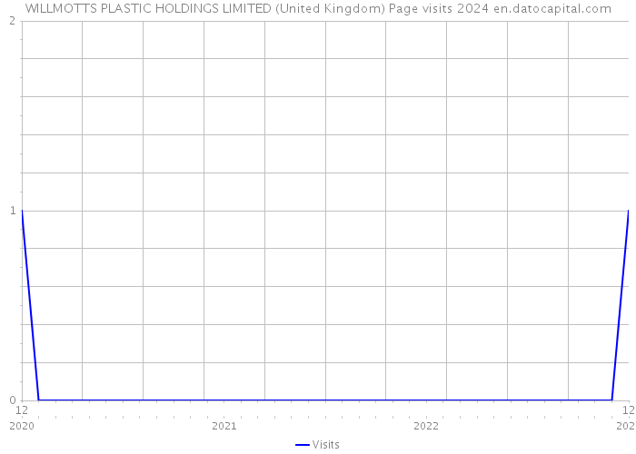 WILLMOTTS PLASTIC HOLDINGS LIMITED (United Kingdom) Page visits 2024 