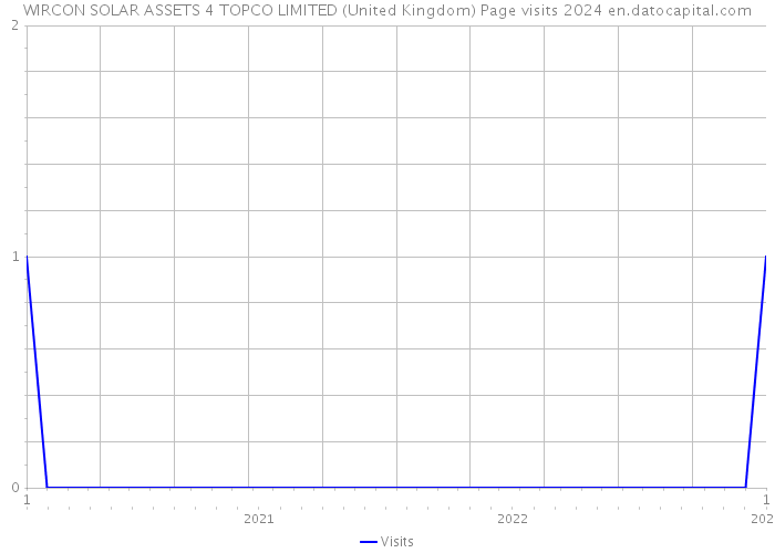 WIRCON SOLAR ASSETS 4 TOPCO LIMITED (United Kingdom) Page visits 2024 