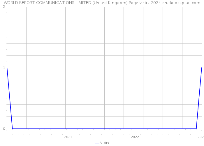 WORLD REPORT COMMUNICATIONS LIMITED (United Kingdom) Page visits 2024 