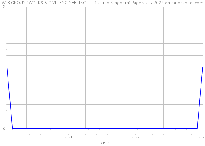 WPB GROUNDWORKS & CIVIL ENGINEERING LLP (United Kingdom) Page visits 2024 