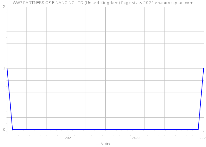 WWP PARTNERS OF FINANCING LTD (United Kingdom) Page visits 2024 