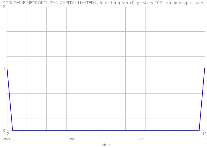 YORKSHIRE METROPOLITAN CAPITAL LIMITED (United Kingdom) Page visits 2024 