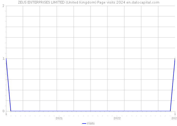 ZEUS ENTERPRISES LIMITED (United Kingdom) Page visits 2024 