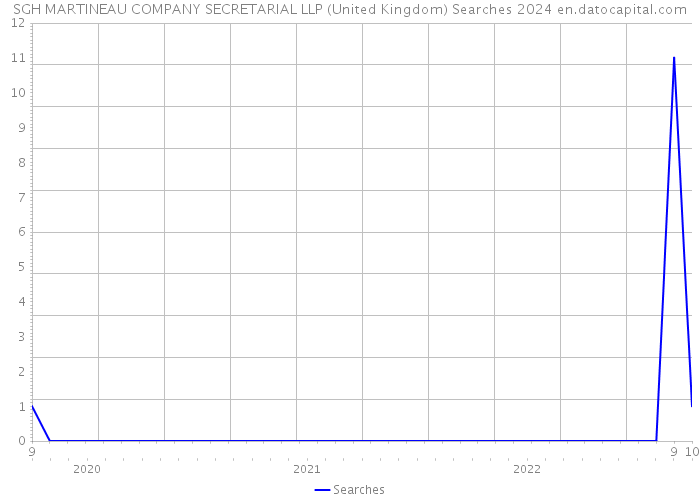 SGH MARTINEAU COMPANY SECRETARIAL LLP (United Kingdom) Searches 2024 