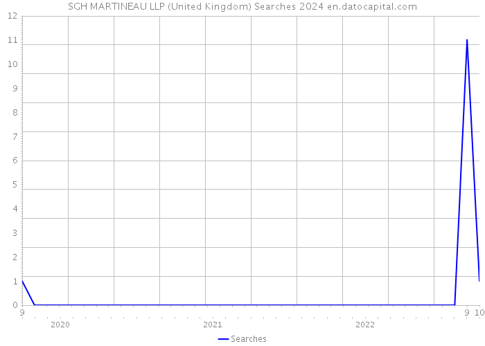 SGH MARTINEAU LLP (United Kingdom) Searches 2024 
