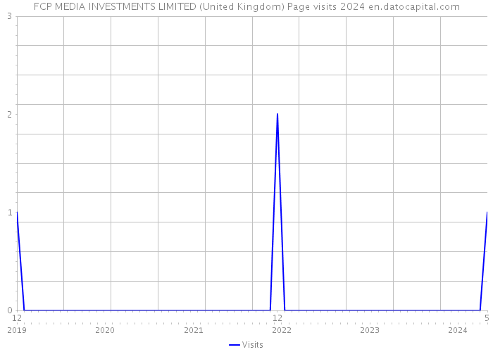 FCP MEDIA INVESTMENTS LIMITED (United Kingdom) Page visits 2024 