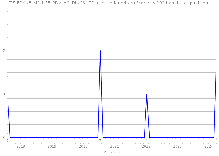 TELEDYNE IMPULSE-PDM HOLDINGS LTD. (United Kingdom) Searches 2024 