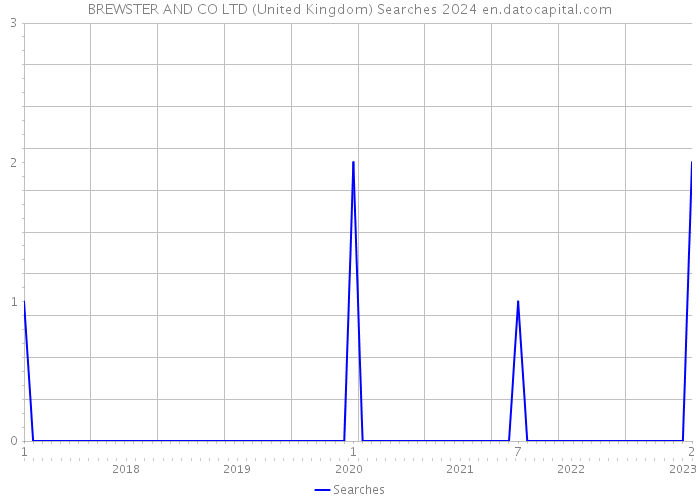 BREWSTER AND CO LTD (United Kingdom) Searches 2024 