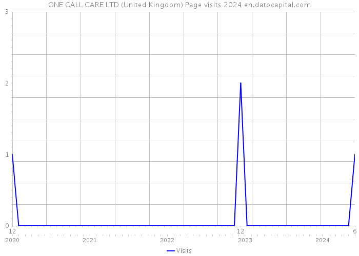 ONE CALL CARE LTD (United Kingdom) Page visits 2024 