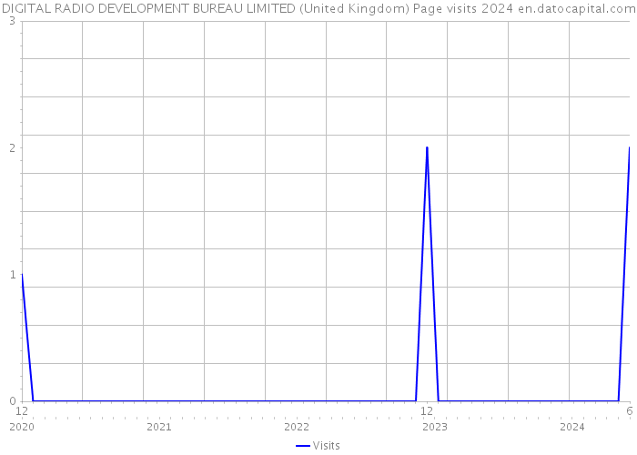 DIGITAL RADIO DEVELOPMENT BUREAU LIMITED (United Kingdom) Page visits 2024 
