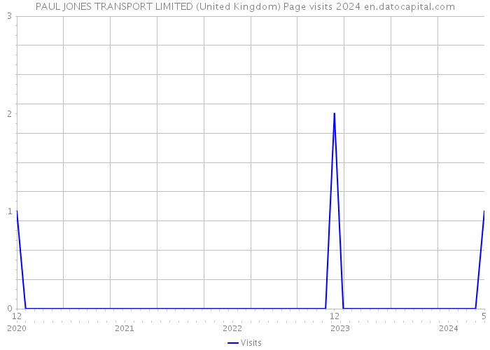 PAUL JONES TRANSPORT LIMITED (United Kingdom) Page visits 2024 