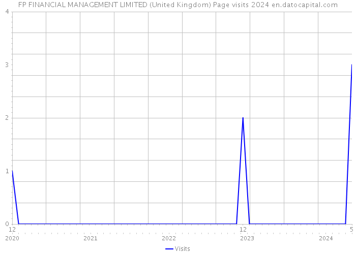FP FINANCIAL MANAGEMENT LIMITED (United Kingdom) Page visits 2024 