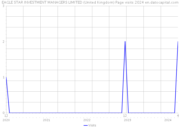 EAGLE STAR INVESTMENT MANAGERS LIMITED (United Kingdom) Page visits 2024 