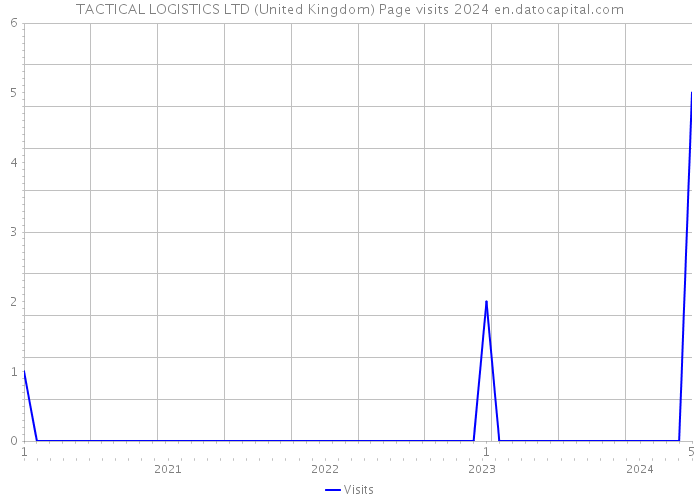 TACTICAL LOGISTICS LTD (United Kingdom) Page visits 2024 