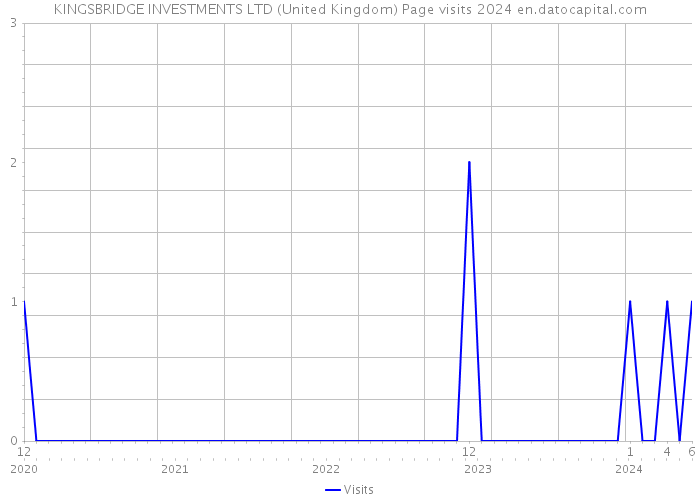 KINGSBRIDGE INVESTMENTS LTD (United Kingdom) Page visits 2024 