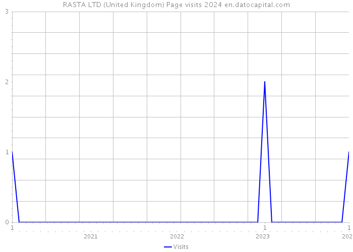 RASTA LTD (United Kingdom) Page visits 2024 