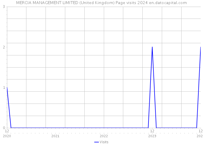 MERCIA MANAGEMENT LIMITED (United Kingdom) Page visits 2024 
