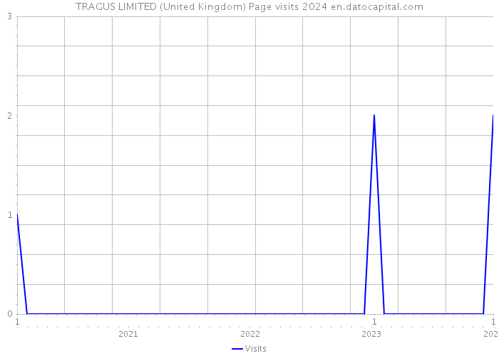 TRAGUS LIMITED (United Kingdom) Page visits 2024 