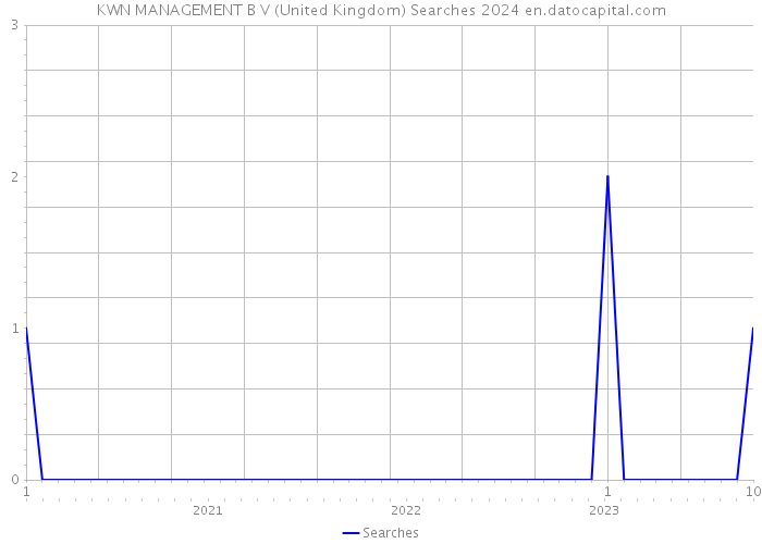 KWN MANAGEMENT B V (United Kingdom) Searches 2024 