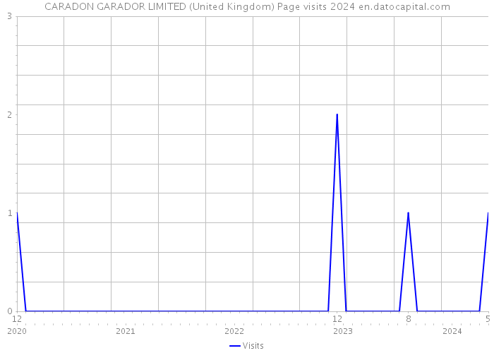 CARADON GARADOR LIMITED (United Kingdom) Page visits 2024 