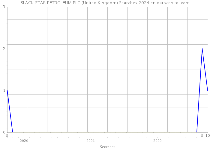 BLACK STAR PETROLEUM PLC (United Kingdom) Searches 2024 