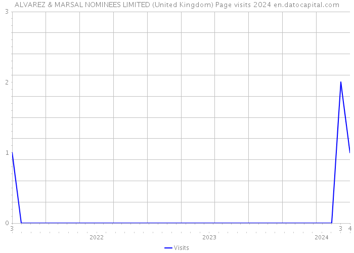 ALVAREZ & MARSAL NOMINEES LIMITED (United Kingdom) Page visits 2024 