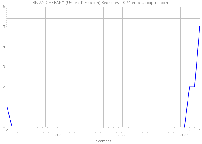 BRIAN CAFFARY (United Kingdom) Searches 2024 