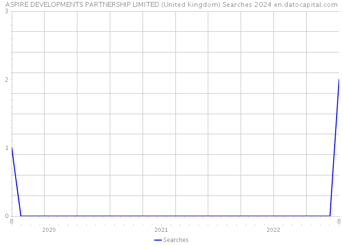 ASPIRE DEVELOPMENTS PARTNERSHIP LIMITED (United Kingdom) Searches 2024 