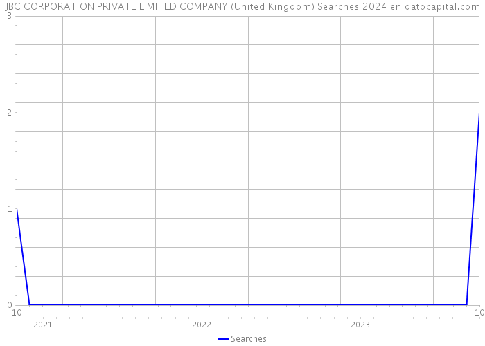 JBC CORPORATION PRIVATE LIMITED COMPANY (United Kingdom) Searches 2024 