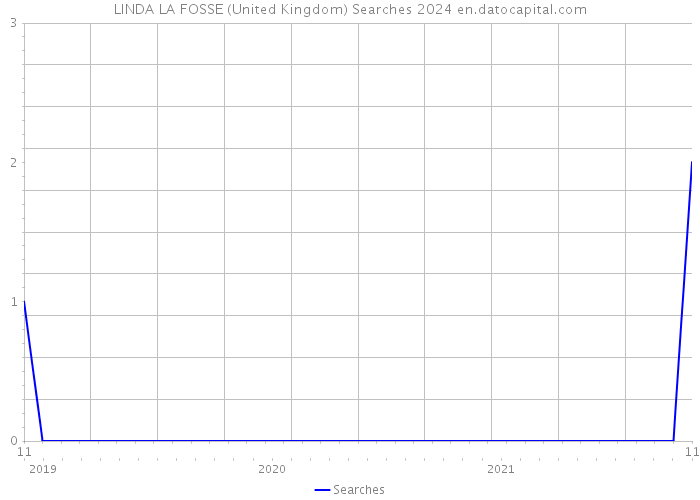 LINDA LA FOSSE (United Kingdom) Searches 2024 