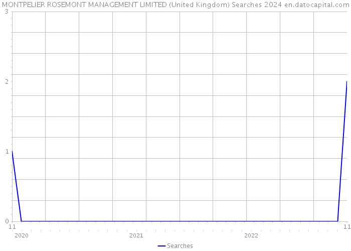 MONTPELIER ROSEMONT MANAGEMENT LIMITED (United Kingdom) Searches 2024 