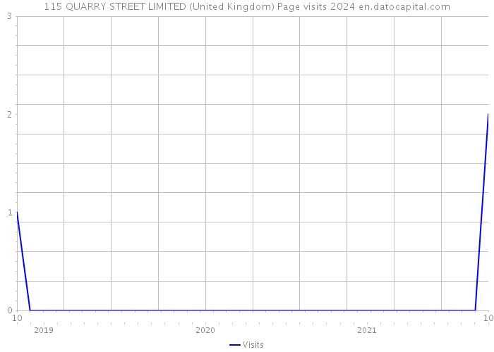115 QUARRY STREET LIMITED (United Kingdom) Page visits 2024 