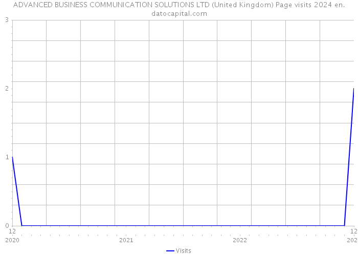 ADVANCED BUSINESS COMMUNICATION SOLUTIONS LTD (United Kingdom) Page visits 2024 