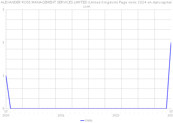 ALEXANDER ROSS MANAGEMENT SERVICES LIMITED (United Kingdom) Page visits 2024 