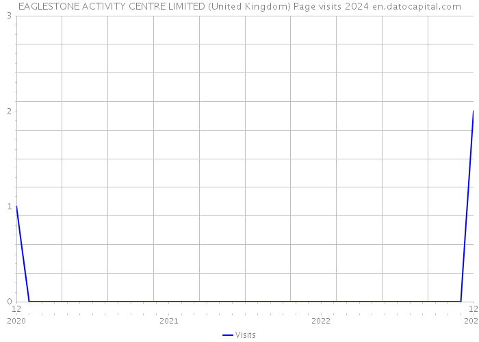 EAGLESTONE ACTIVITY CENTRE LIMITED (United Kingdom) Page visits 2024 