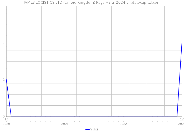 JAMES LOGISTICS LTD (United Kingdom) Page visits 2024 
