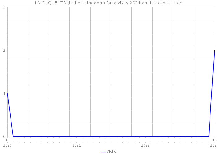 LA CLIQUE LTD (United Kingdom) Page visits 2024 