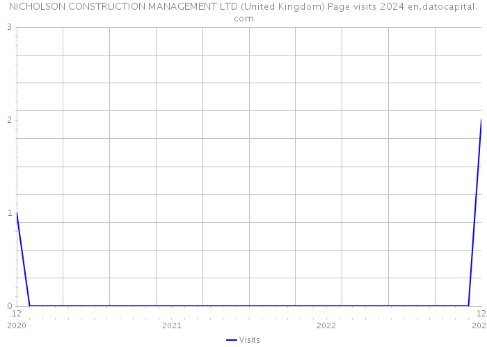 NICHOLSON CONSTRUCTION MANAGEMENT LTD (United Kingdom) Page visits 2024 