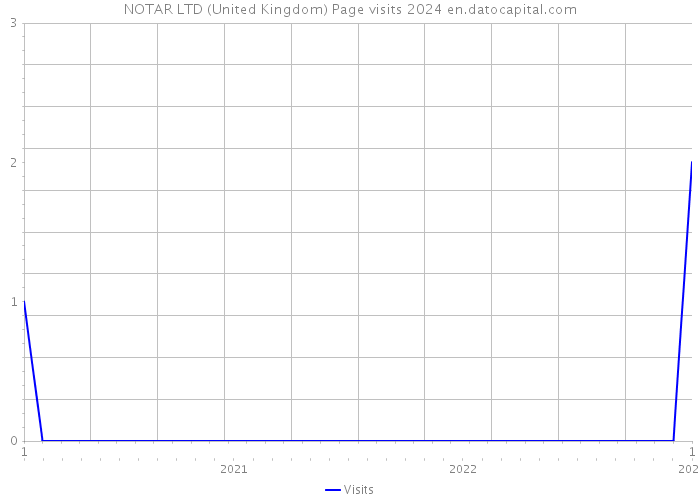 NOTAR LTD (United Kingdom) Page visits 2024 