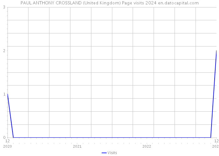 PAUL ANTHONY CROSSLAND (United Kingdom) Page visits 2024 