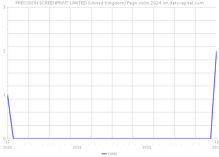 PRECISION SCREENPRINT LIMITED (United Kingdom) Page visits 2024 