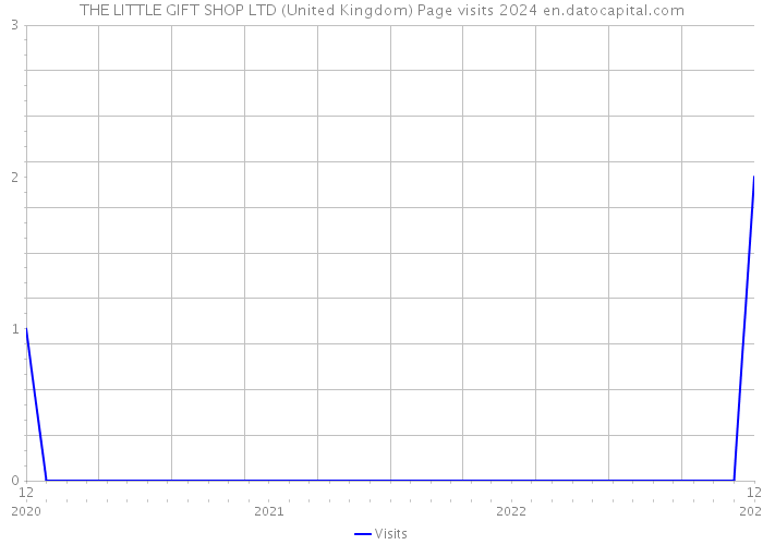 THE LITTLE GIFT SHOP LTD (United Kingdom) Page visits 2024 