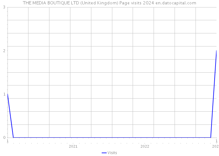 THE MEDIA BOUTIQUE LTD (United Kingdom) Page visits 2024 