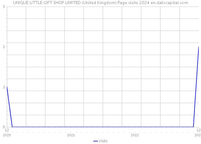 UNIQUE LITTLE GIFT SHOP LIMITED (United Kingdom) Page visits 2024 