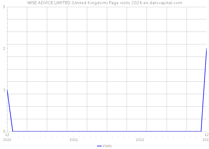 WISE ADVICE LIMITED (United Kingdom) Page visits 2024 