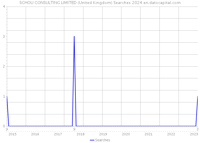 SCHOU CONSULTING LIMITED (United Kingdom) Searches 2024 