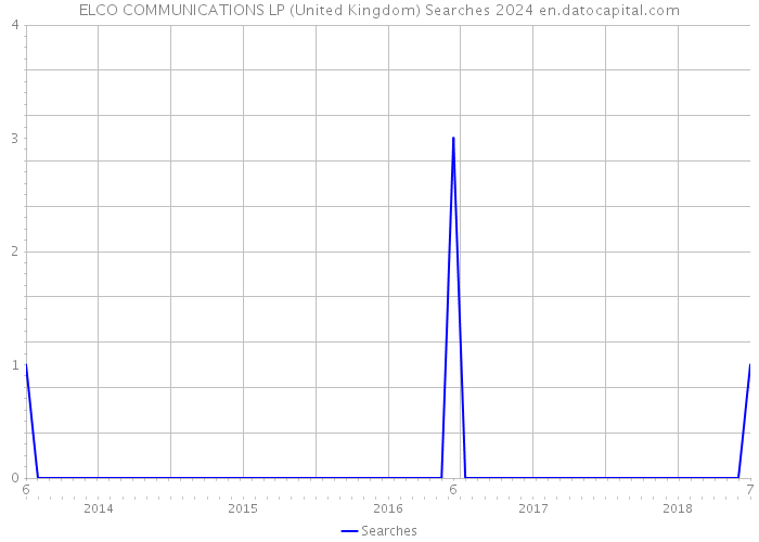 ELCO COMMUNICATIONS LP (United Kingdom) Searches 2024 