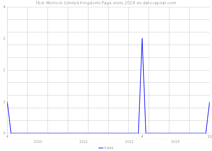 Nick Worlock (United Kingdom) Page visits 2024 