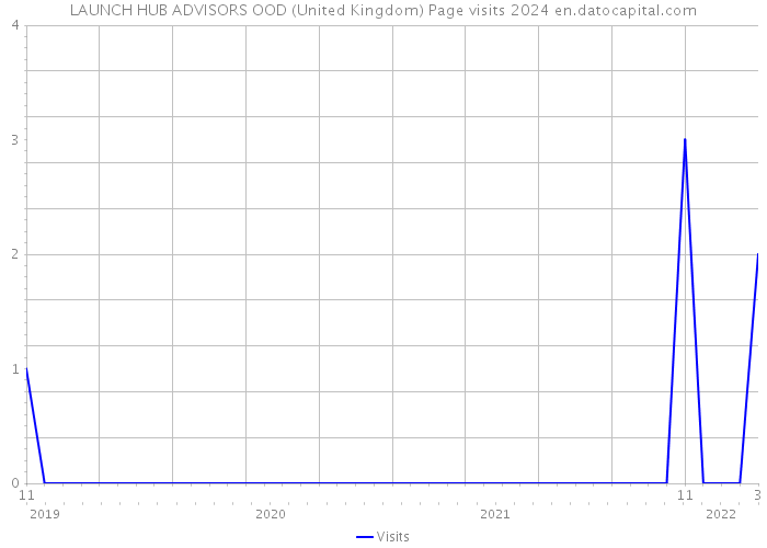 LAUNCH HUB ADVISORS OOD (United Kingdom) Page visits 2024 